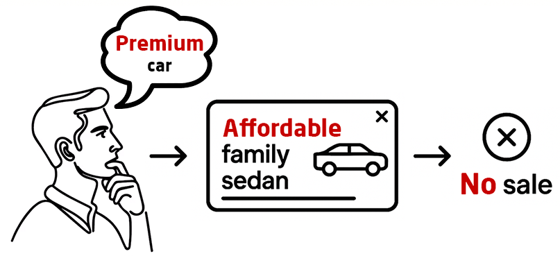 A simple example of wasted budget