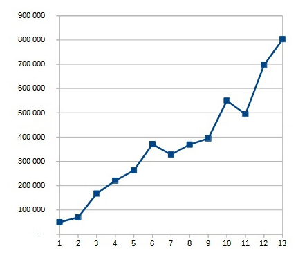 Farberry sales chart
